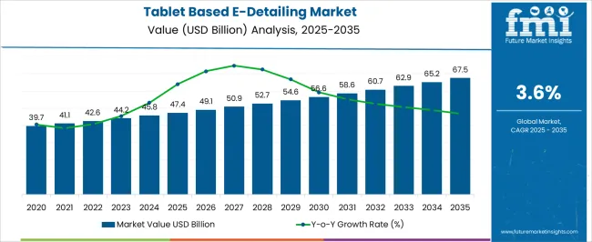Tablet Based E Detailing Market   Market Value Analysis